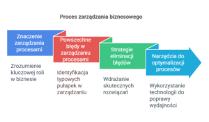 Read more about the article Dlaczego zarządzanie procesami biznesowymi jest tak ważne?