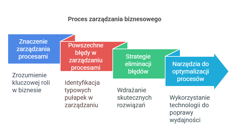 Read more about the article Dlaczego zarządzanie procesami biznesowymi jest tak ważne?