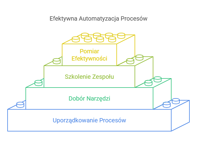 Read more about the article Automatyzacja procesów w firmie: Od czego zacząć i jak uniknąć błędów?