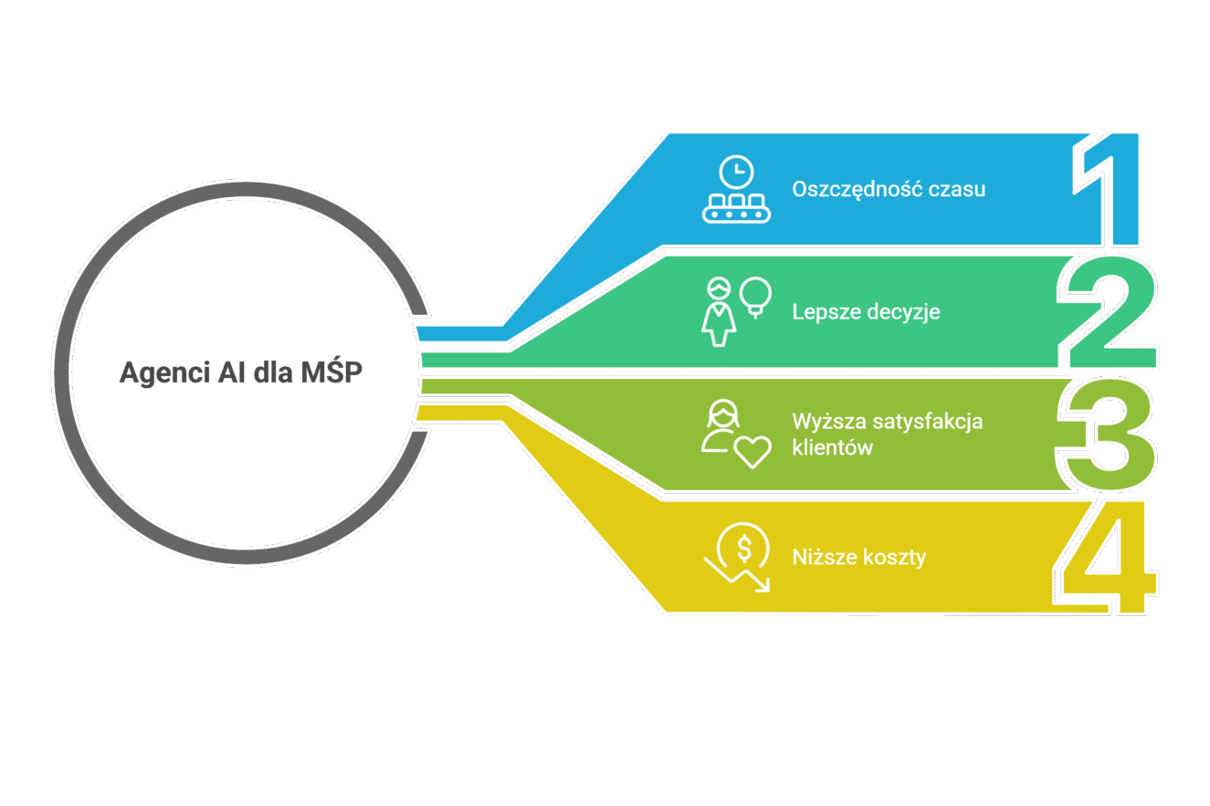 Agenci AI w małych i średnich firmach – czym są i po co je wdrażać