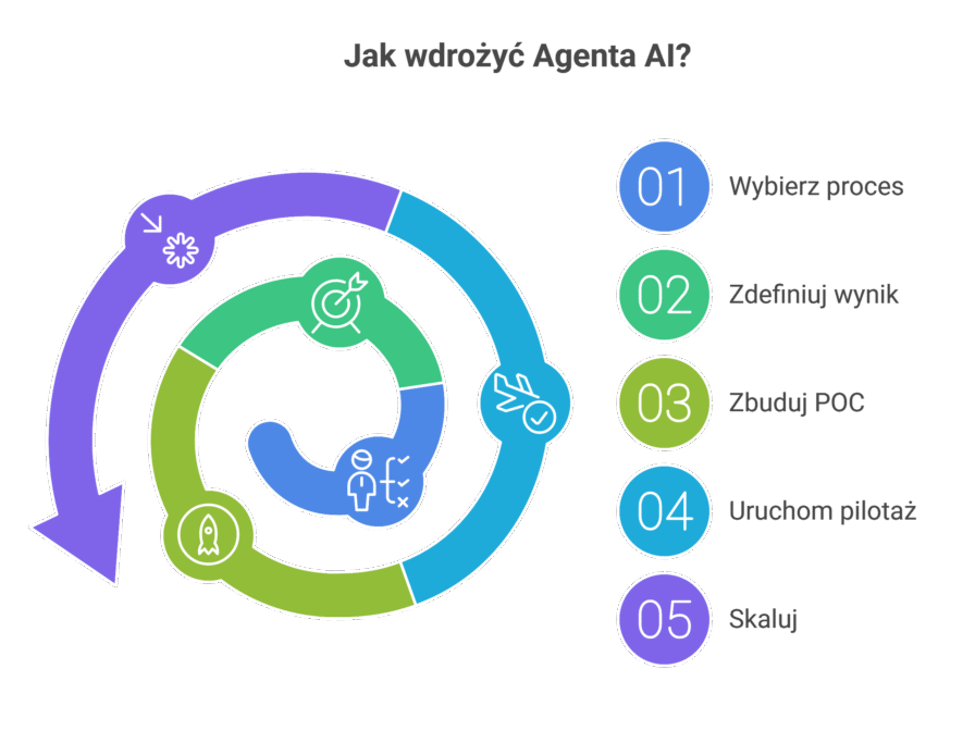 Agenci AI w optymalizacji procesów wewnętrznych