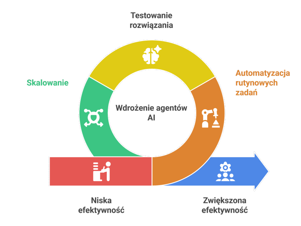 Agenci AI w małych i średnich firmach
