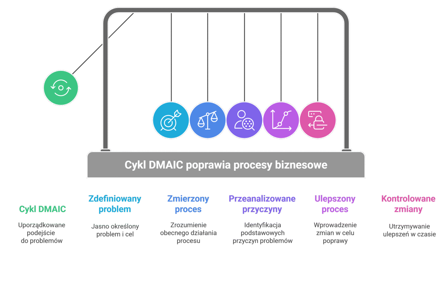 Schemat Six Sigma przedstawiający cykl DMAIC – pięć kolorowych etapów procesu (Define, Measure, Analyze, Improve, Control) połączonych strzałkami, symbolizujących ciągłe doskonalenie i optymalizację procesów biznesowych.