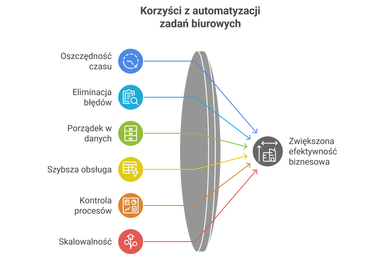 9 korzyści - Automatyzacja zadań biurowych - oszczędność czasu, mniej błędów, porządek w danych i skalowanie bez zwiększania zespołu