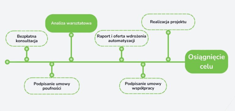 DEVESOL - Jak wygląda współpraca z nami?