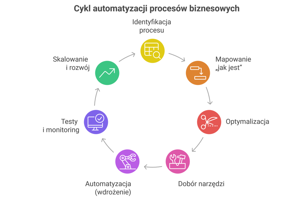 Cykl automatyzacji procesów biznesowych krok po kroku – identyfikacja procesu, mapowanie „jak jest”, optymalizacja, dobór narzędzi, wdrożenie automatyzacji, testy i monitoring oraz skalowanie automatyzacji w firmie