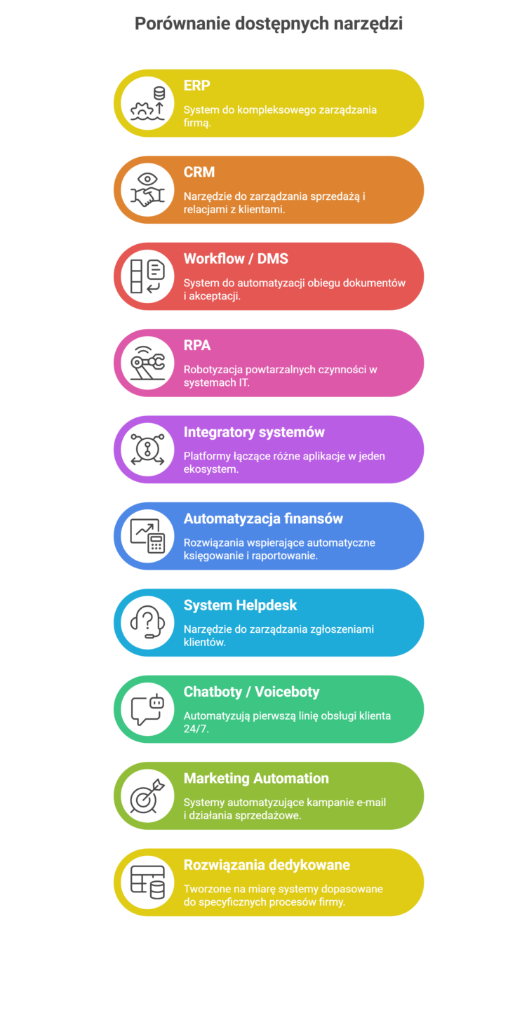 Infografika przedstawiająca 10 narzędzi do automatyzacji procesów w firmie, w tym ERP, CRM, RPA, workflow, integratory systemów, automatyzację finansów, helpdesk, chatboty, marketing automation oraz rozwiązania dedykowane, wraz z krótkimi opisami ich zastosowań biznesowych.