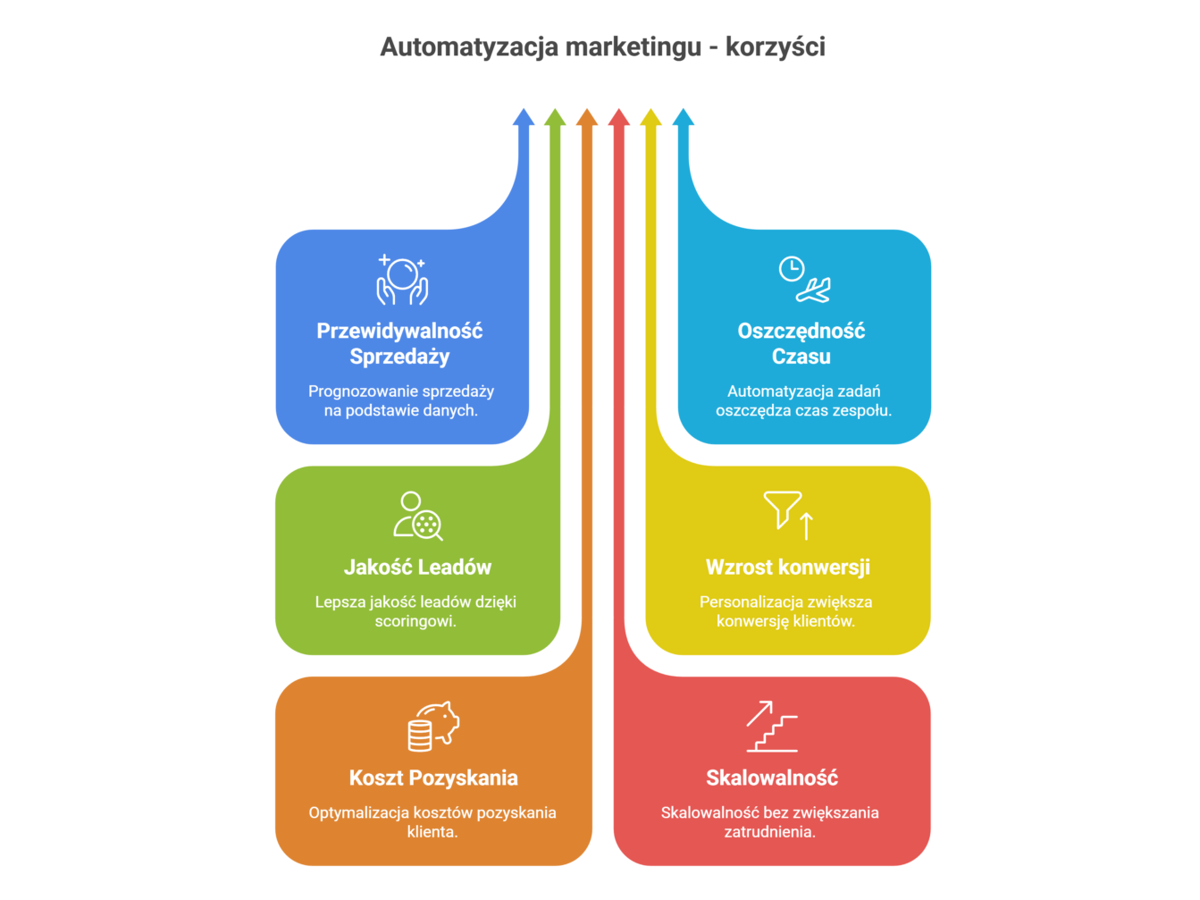 Infografika prezentująca 8 korzyści z automatyzacji marketingu: większa przewidywalność sprzedaży, oszczędność czasu, lepsza jakość leadów, wyższa konwersja, niższy koszt pozyskania klienta, skalowalność, spójna komunikacja oraz pełna kontrola nad wynikami.