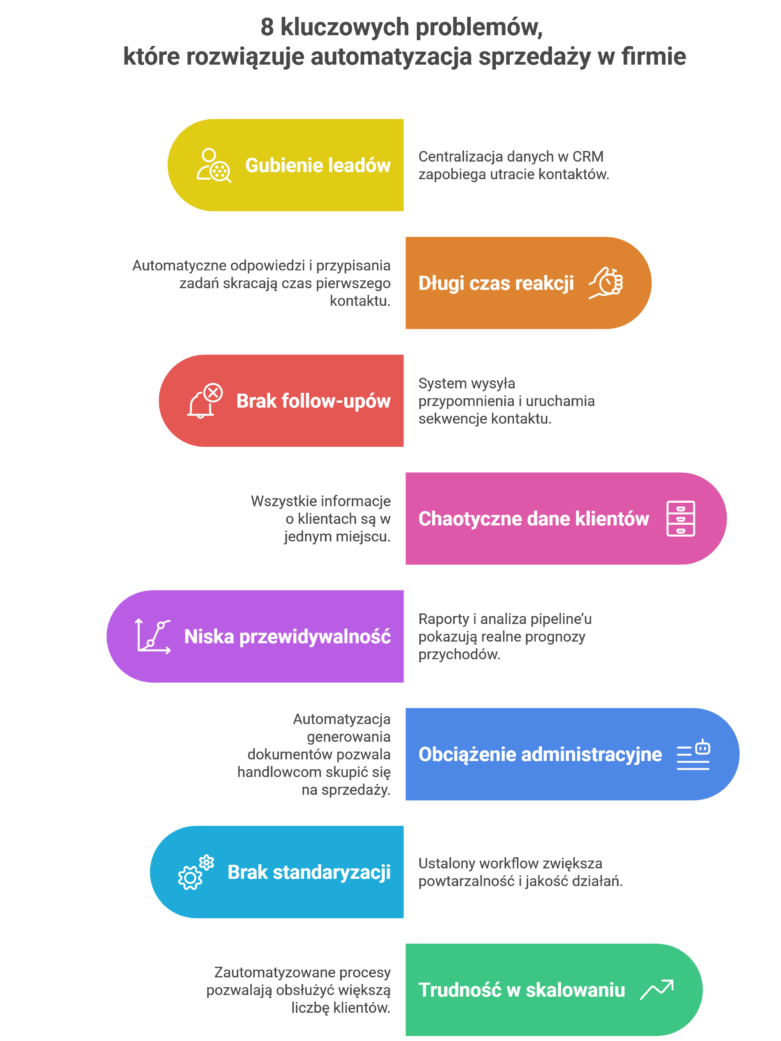 Automatyzacja sprzedaży w firmie – 8 kluczowych problemów, które rozwiązuje: gubienie leadów, długi czas reakcji, brak follow-upów, chaos w danych, nieprzewidywalne wyniki, nadmiar pracy administracyjnej, brak standaryzacji i trudność w skalowaniu biznesu.