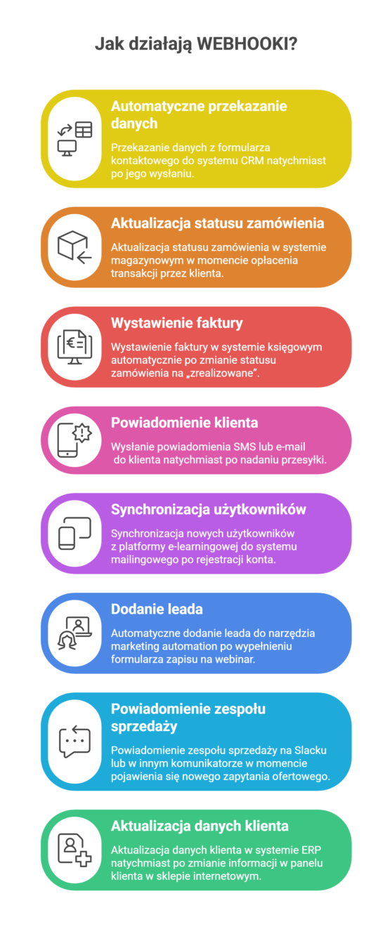 Schemat działania webhooka przedstawiający automatyczną wymianę danych między systemem e-commerce, CRM i systemem księgowym po wystąpieniu zdarzenia, takiego jak złożenie zamówienia.