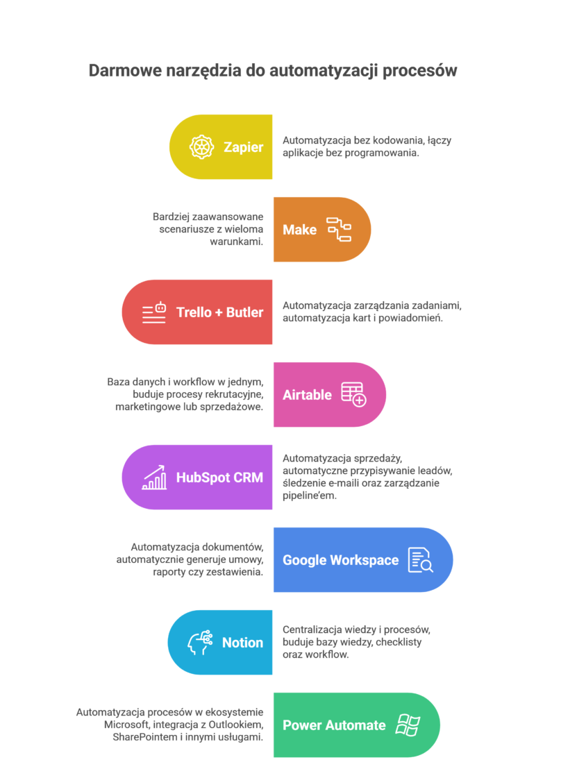 Infografika przedstawiająca 8 darmowych narzędzi do automatyzacji procesów w firmie, w tym Zapier, Make, Trello, Airtable, HubSpot CRM, Google Workspace, Notion i Power Automate, wraz z przykładami zastosowań w automatyzacji sprzedaży, marketingu i workflow.