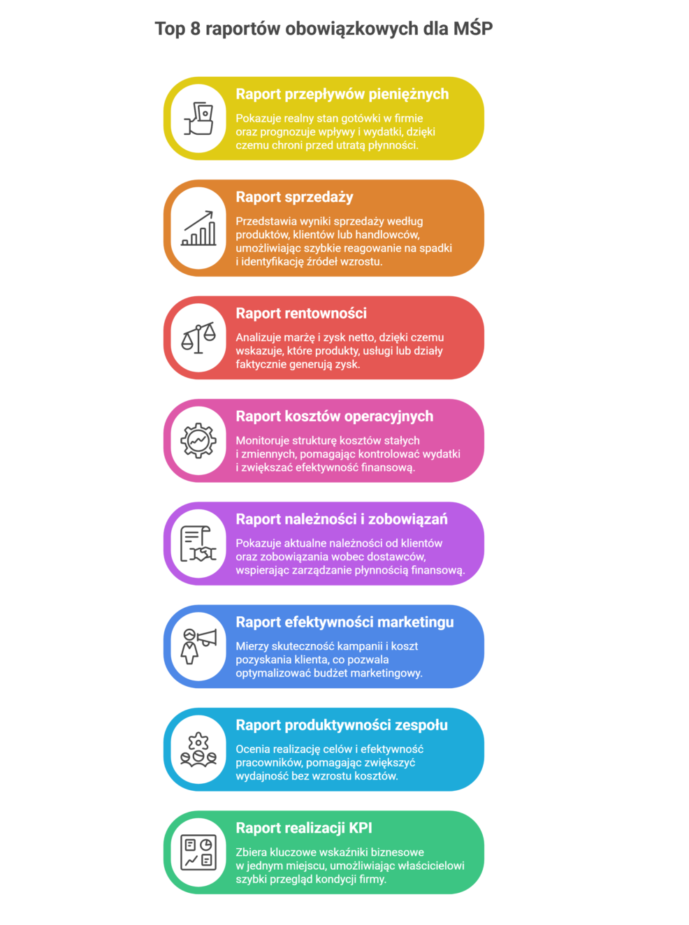 Dashboard zarządczy z wykresami sprzedaży, cash flow i KPI przedstawiający automatyzację raportów w firmie MŚP.