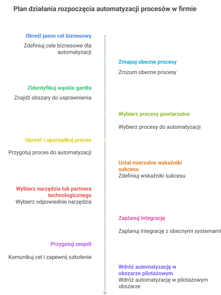 Plan działania rozpoczęcia automatyzacji procesów w firmie przedstawiony w formie listy kroków od analizy procesów po skalowanie wdrożenia.