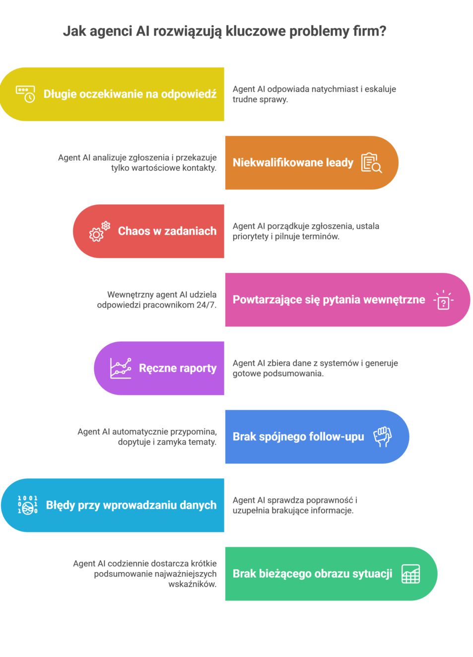 8 problemów w firmie rozwiązanych przez agentów AI – automatyzacja obsługi klienta, sprzedaży i procesów biznesowych