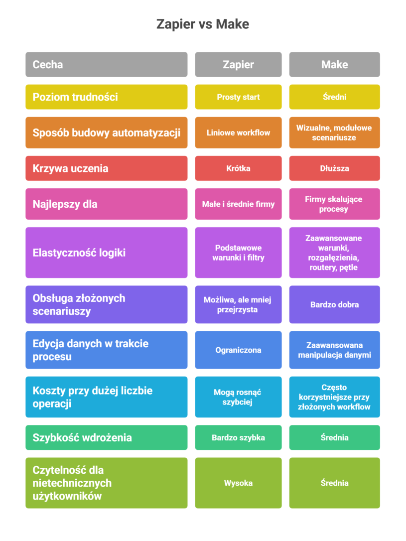 Porównanie Zapier vs Make – lista cech i różnic między narzędziami do automatyzacji procesów biznesowych.