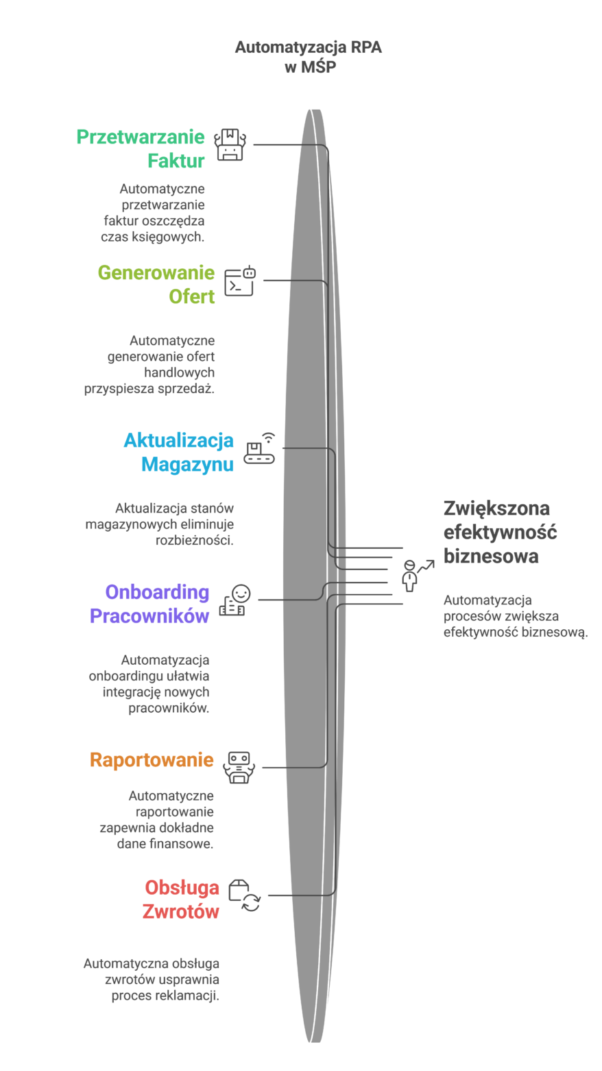 Infografika: 8 przykładów RPA automatyzacji w MŚP — od faktur po media społecznościowe. Devesol.pl