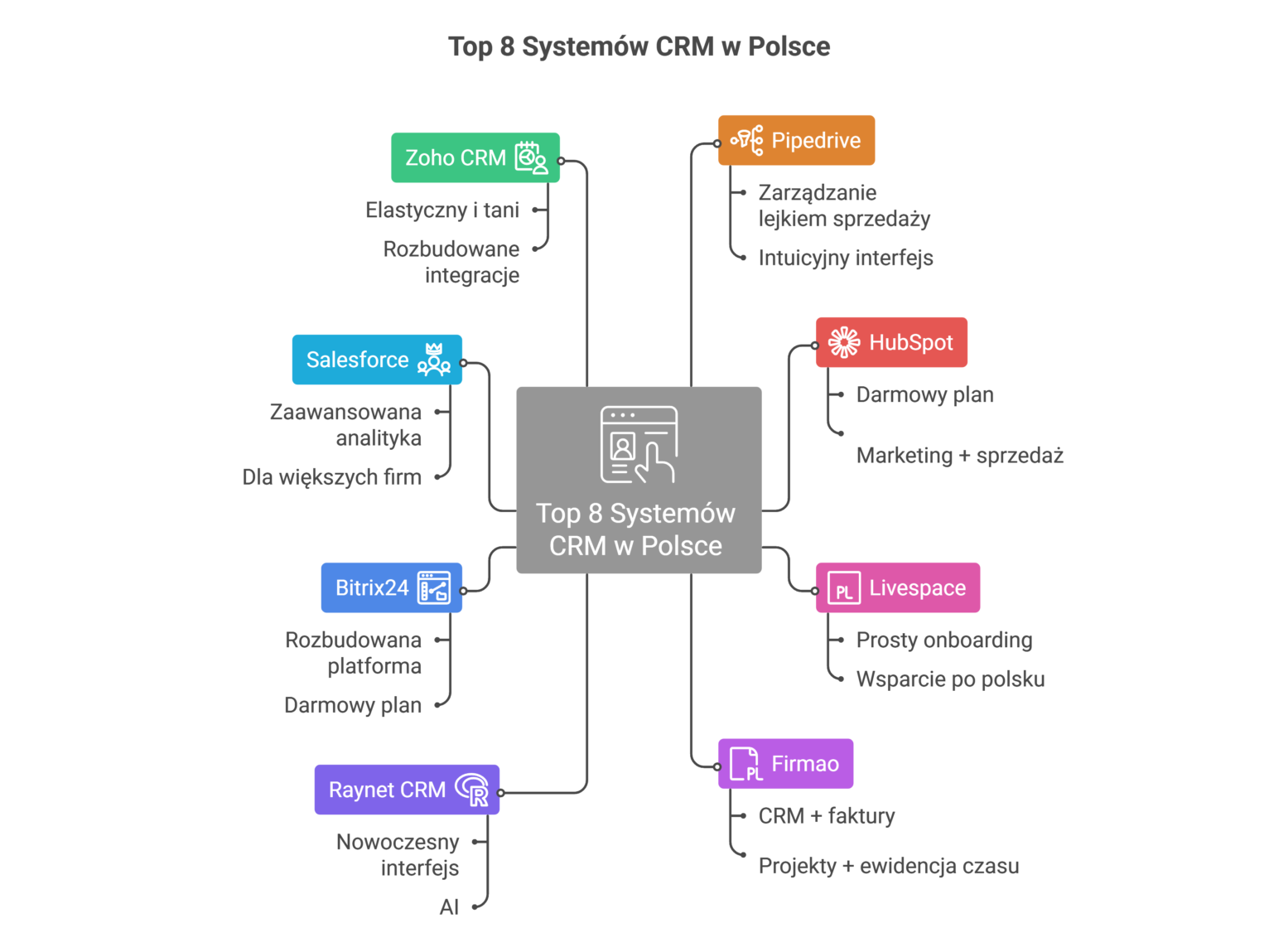 Top 8 systemów CRM w Polsce – porównanie: Pipedrive, HubSpot, Livespace, Firmao, Raynet, Bitrix24, Salesforce, Zoho