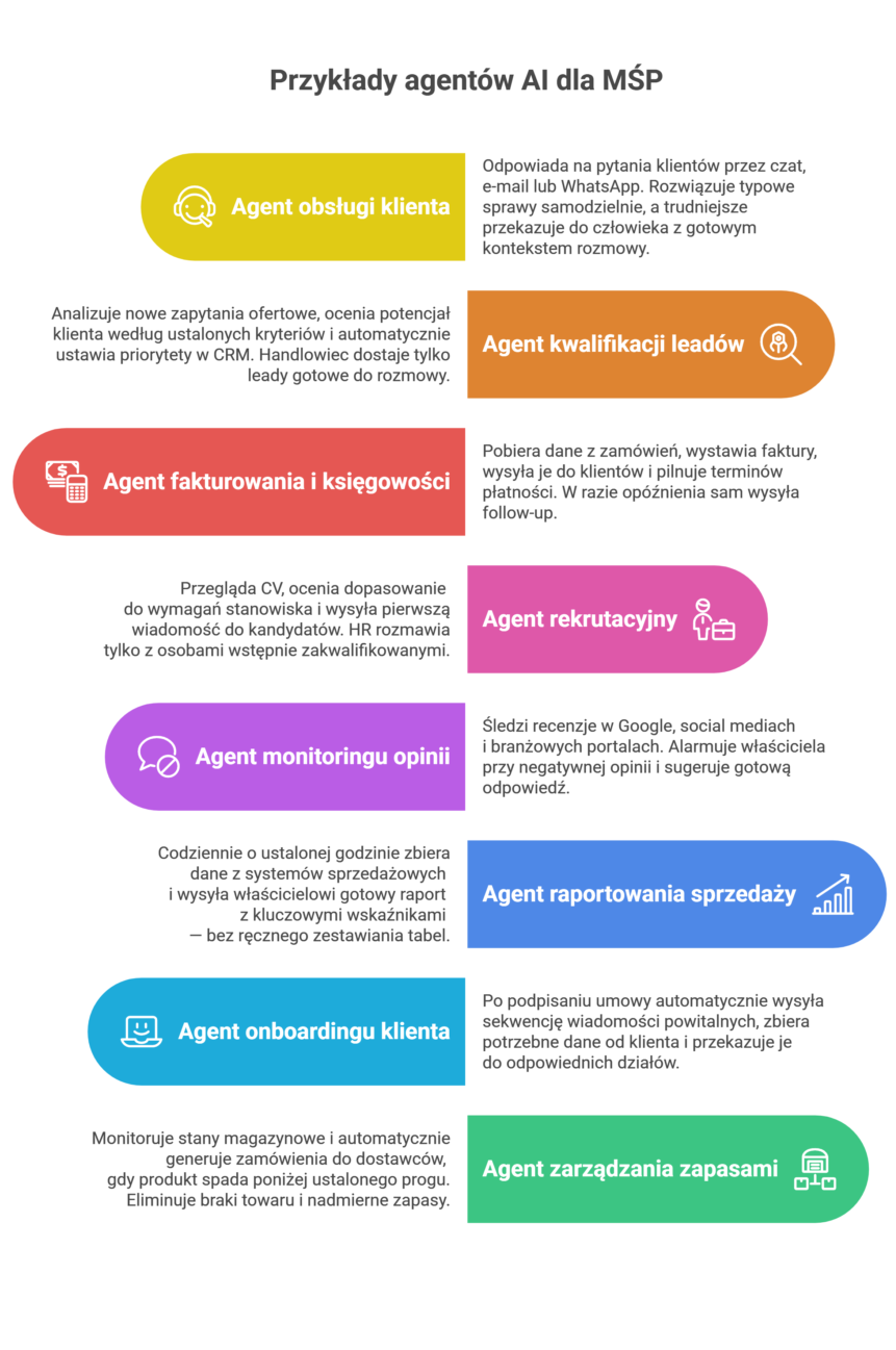Infografika przedstawiająca 8 przykładów agentów AI dla MŚP: obsługa klienta, kwalifikacja leadów, fakturowanie, rekrutacja, monitoring opinii, raportowanie sprzedaży, onboarding klienta i zarządzanie zapasami