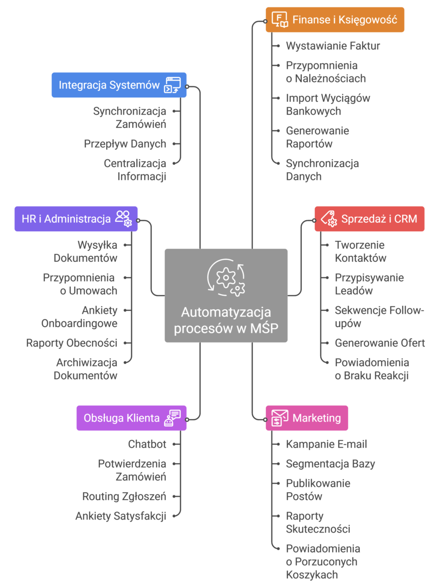 Co można zautomatyzować w firmie — infografika przedstawiająca 6 obszarów automatyzacji procesów w MŚP: finanse, sprzedaż, marketing, obsługa klienta, HR i integracja systemów.