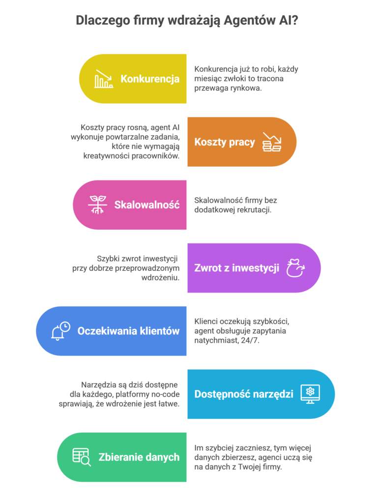 Infografika „7 powodów, dlaczego warto wdrożyć agenta AI w firmie" — przewaga konkurencyjna, oszczędności i skalowalność bez rekrutacji.
