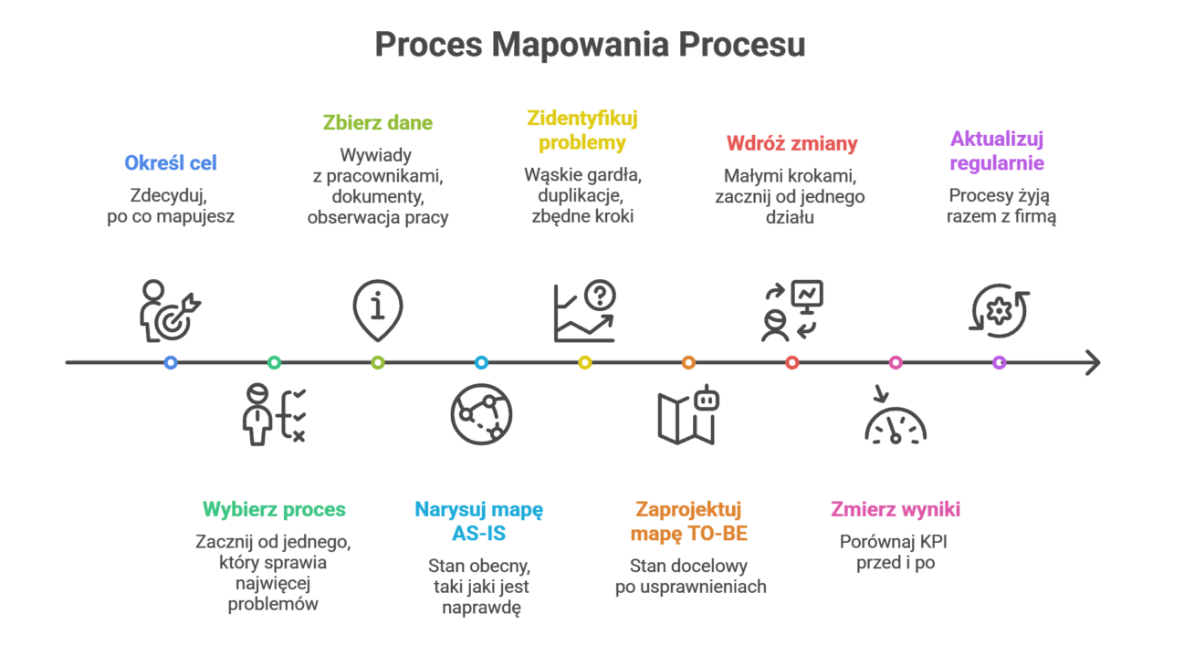 Infografika przedstawiająca 9 kroków mapowania procesów biznesowych w formie timeline: od określenia celu, przez zebranie danych i narysowanie mapy AS-IS, identyfikację wąskich gardeł, projektowanie mapy TO-BE, wdrożenie zmian, aż po pomiar wyników i regularne aktualizacje.