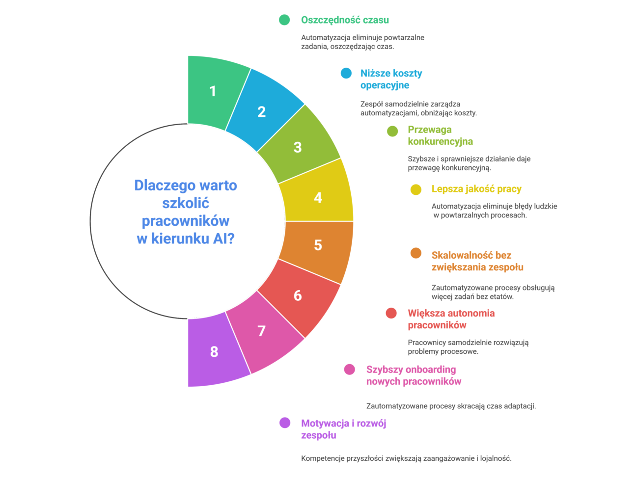 Infografika: 8 korzyści ze szkolenia AI dla pracowników w firmie – od oszczędności czasu po motywację zespołu