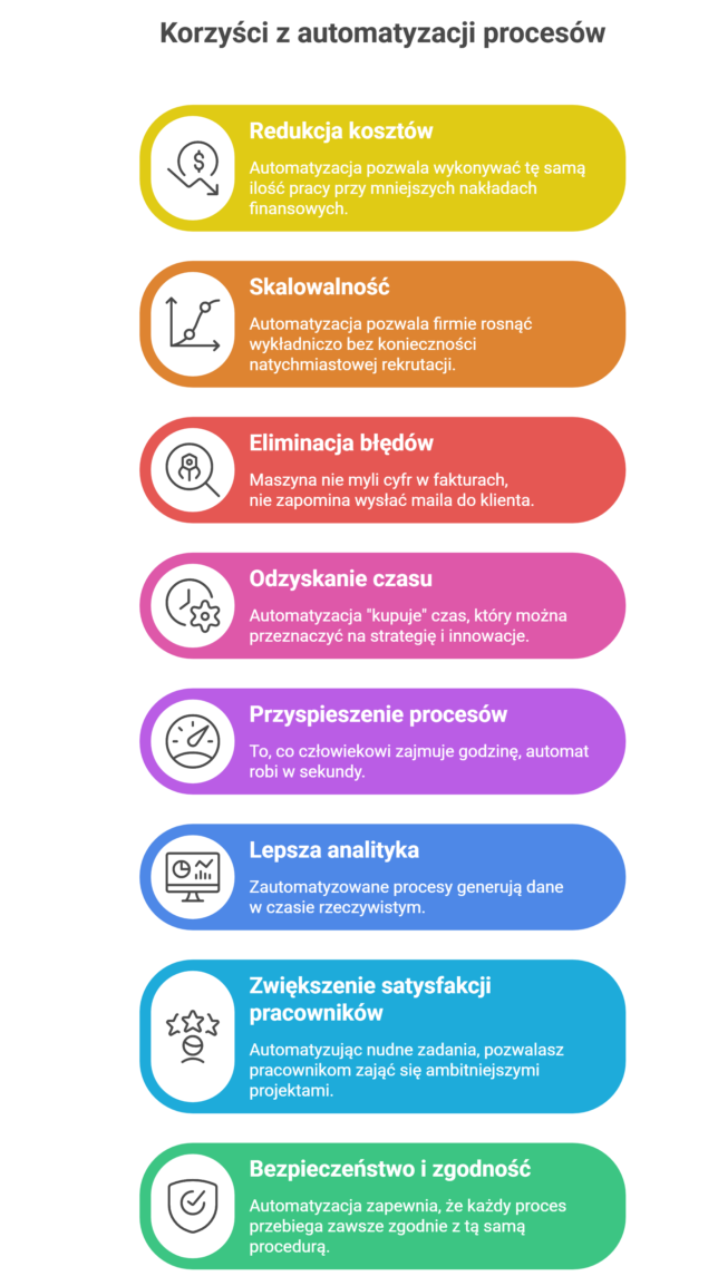 Case study automatyzacja - Infografika biznesowa przedstawiająca 8 kluczowych powodów, dla których warto automatyzować procesy w firmie. Punkty ułożone są w czytelną listę:

Redukcja kosztów operacyjnych i wyższe ROI.

Łatwa skalowalność biznesu bez wzrostu zatrudnienia.

Eliminacja błędów ludzkich w dokumentacji.

Odzyskanie czasu na strategię i innowacje dla zarządu.

Przyspieszenie realizacji zamówień i obsługi klienta.

Dostęp do analityki i danych w czasie rzeczywistym.

Wzrost satysfakcji i zaangażowania pracowników.

Zwiększone bezpieczeństwo i zgodność z procedurami (compliance).