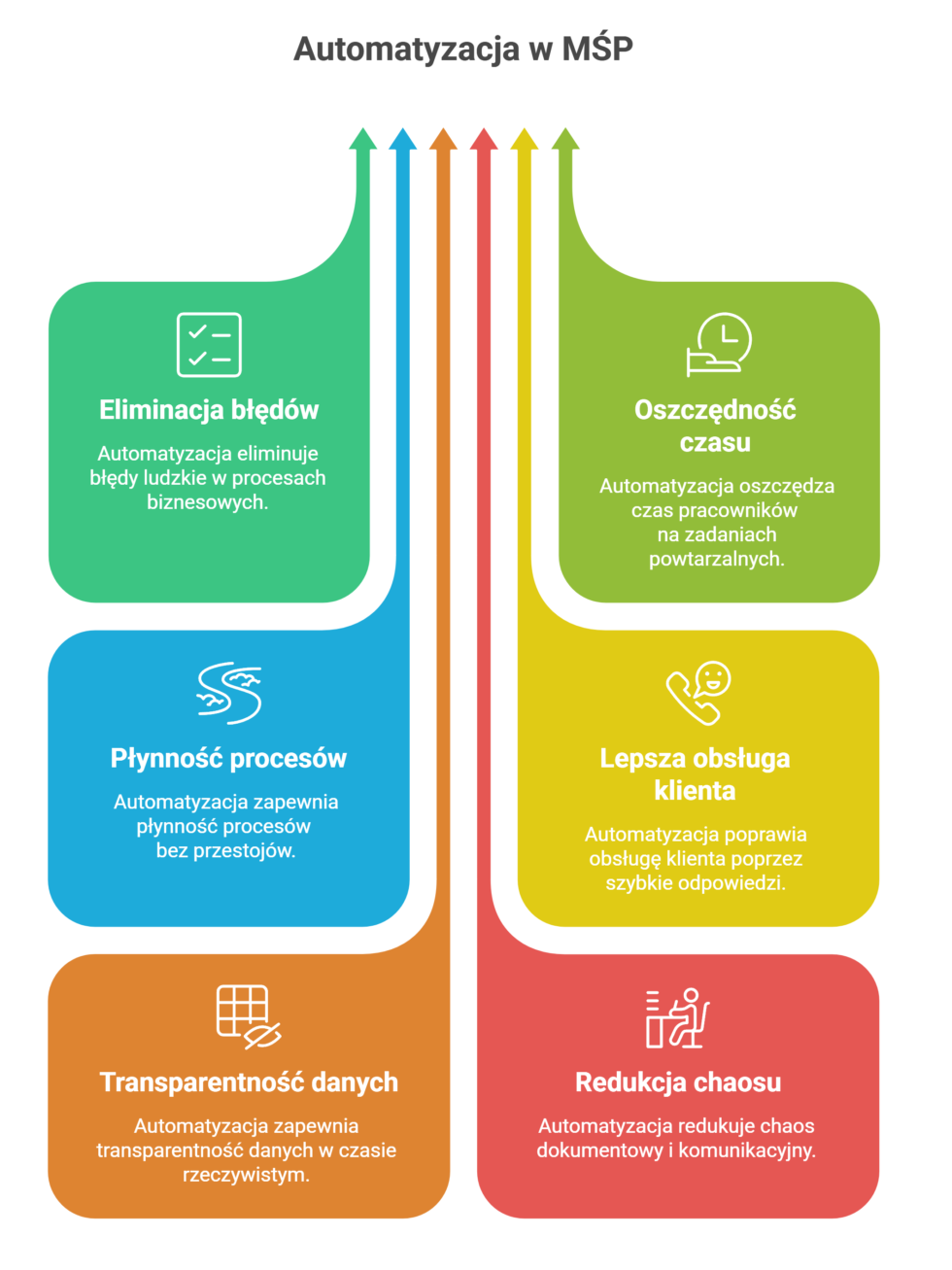 Infografika przedstawiająca 8 kluczowych obszarów, które eliminuje automatyzacja w małych i średnich przedsiębiorstwach (MŚP). Na liście znajdują się: błędy ludzkie, powtarzalne zadania pożerające czas, wąskie gardła w procesach, zagubione leady sprzedażowe, brak transparentności danych, nadmiar wewnętrznych e-maili, opóźnienia w płatnościach oraz nadmiar papierowej dokumentacji.