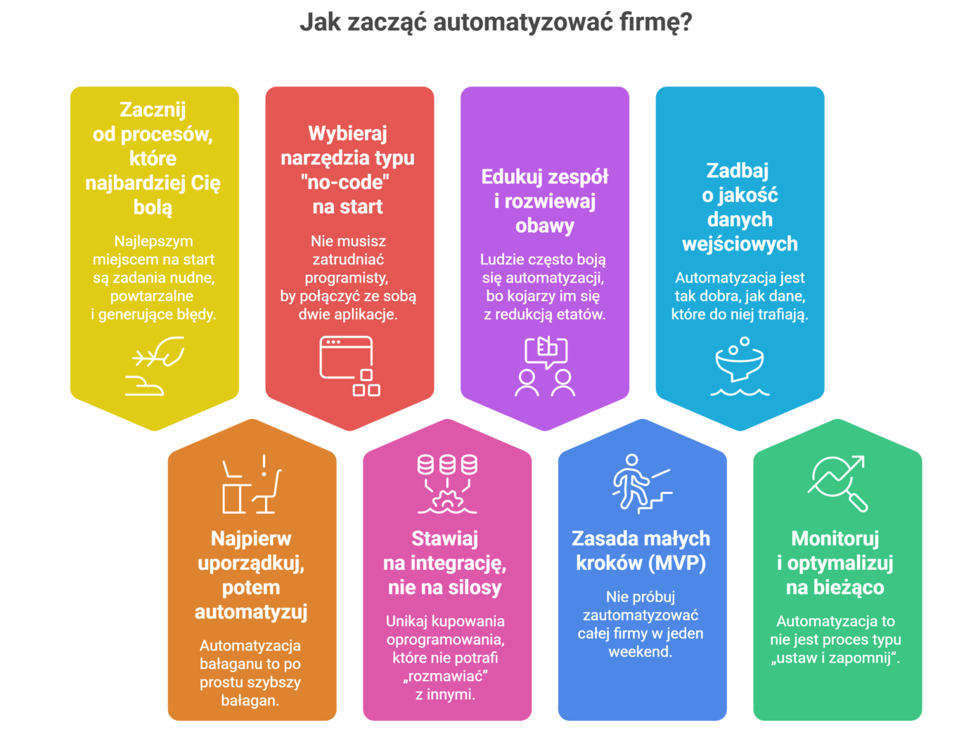 Grafika edukacyjna przedstawiająca listę 8 porad dotyczących automatyzacji firmy. Tekst zawiera wskazówki takie jak: wybór uciążliwych procesów na start, porządkowanie zadań przed automatyzacją, korzystanie z narzędzi no-code, dbanie o integrację systemów, edukację zespołu, metodę małych kroków, dbanie o jakość danych oraz regularny monitoring procesów.