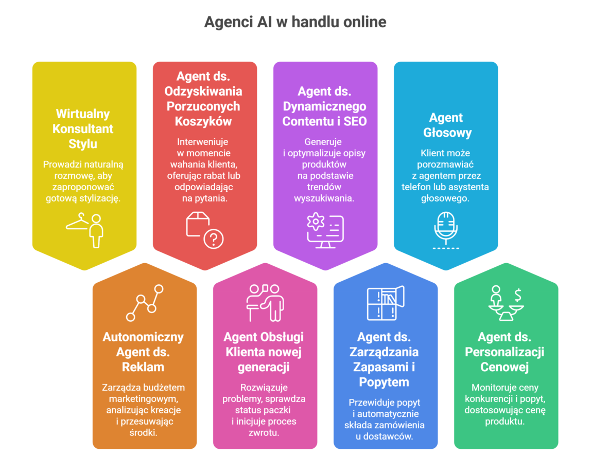 Grafika przedstawiająca zestawienie 8 kluczowych agentów AI dla e-commerce w formie przejrzystej listy. Wymienione funkcje to m.in. wirtualny stylista, autonomiczny manager reklam, agent ds. zapasów oraz personalizacja cenowa. Całość prezentuje nowoczesne podejście do automatyzacji sprzedaży bez użycia personifikacji robotów.