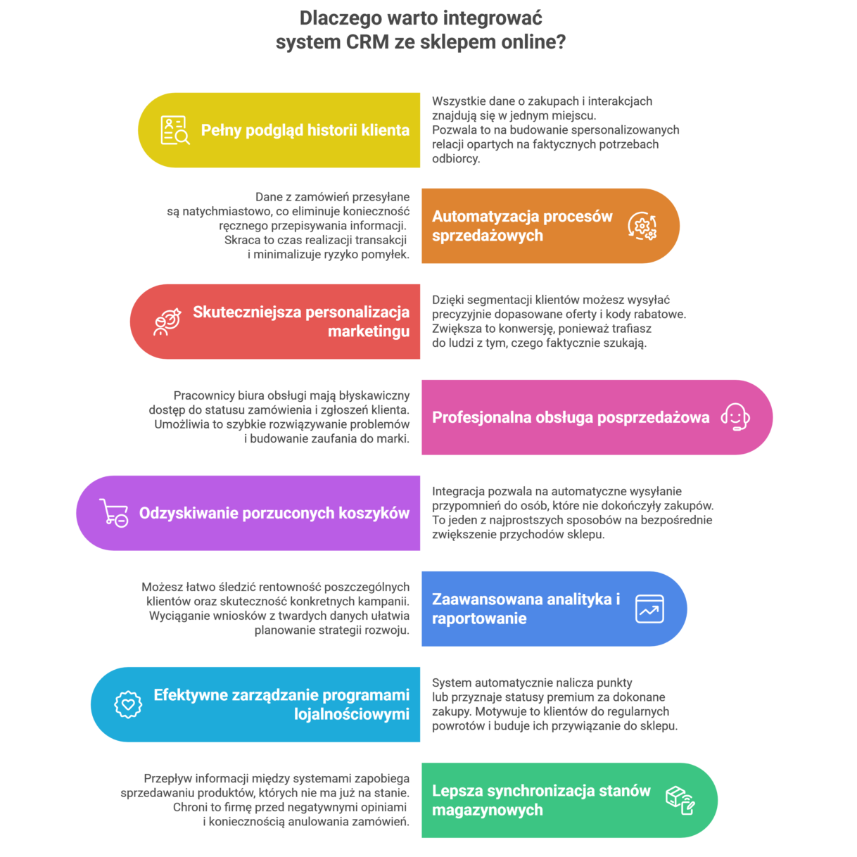 Infografika przedstawiająca 8 kluczowych korzyści z integracji systemu CRM ze sklepem internetowym. Centralny punkt stanowi ikona połączenia obu systemów, od której odchodzą punkty opisujące: pełny podgląd historii klienta, automatyzację sprzedaży, personalizację marketingu, profesjonalną obsługę, odzyskiwanie porzuconych koszyków, zaawansowaną analitykę, programy lojalnościowe oraz synchronizację stanów magazynowych.
