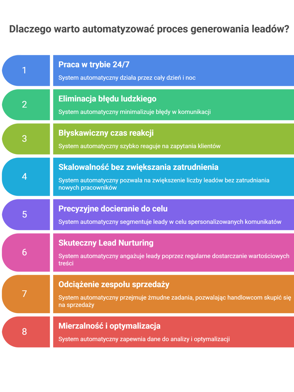 Infografika przedstawiająca 8 kluczowych korzyści automatyzacji generowania leadów, w tym pracę 24/7, większą skalowalność, eliminację błędów oraz błyskawiczny czas reakcji.