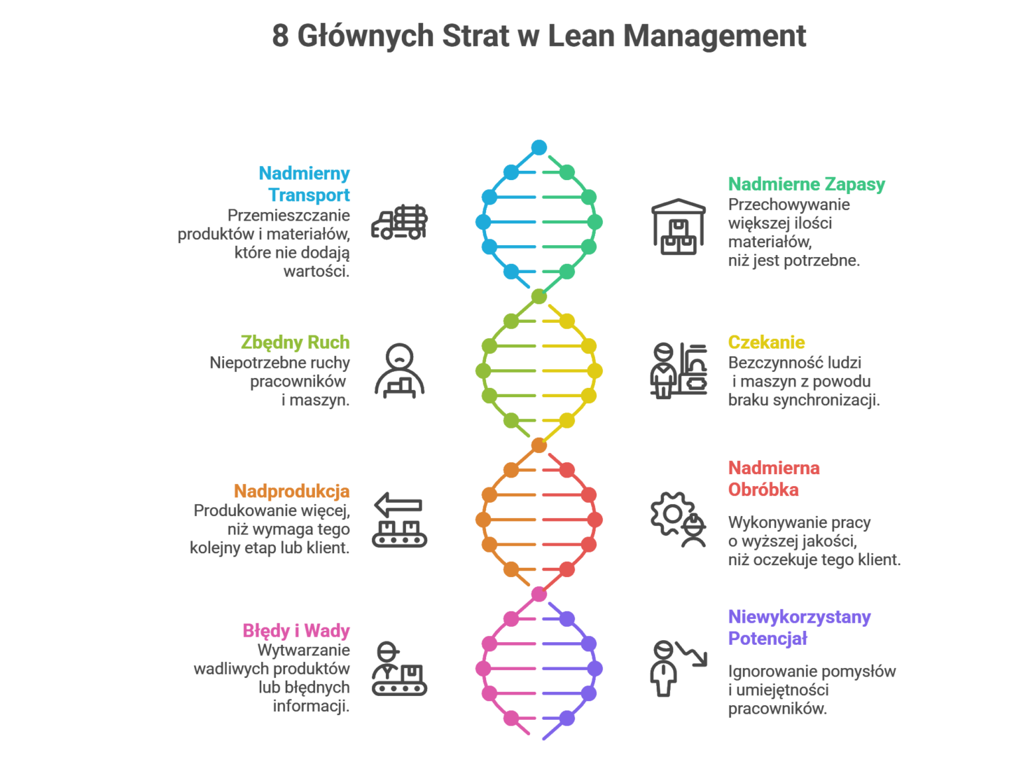 Lean Management to filozofia i strategia zarządzania przedsiębiorstwem, która polega na ciągłym doskonaleniu organizacji poprzez eliminację marnotrawstwa. Nie chodzi tu o drastyczne cięcia kosztów czy zwolnienia, ale o optymalizację procesów tak, aby każdy etap pracy dodawał wartość produktowi lub usłudze z punktu widzenia klienta.