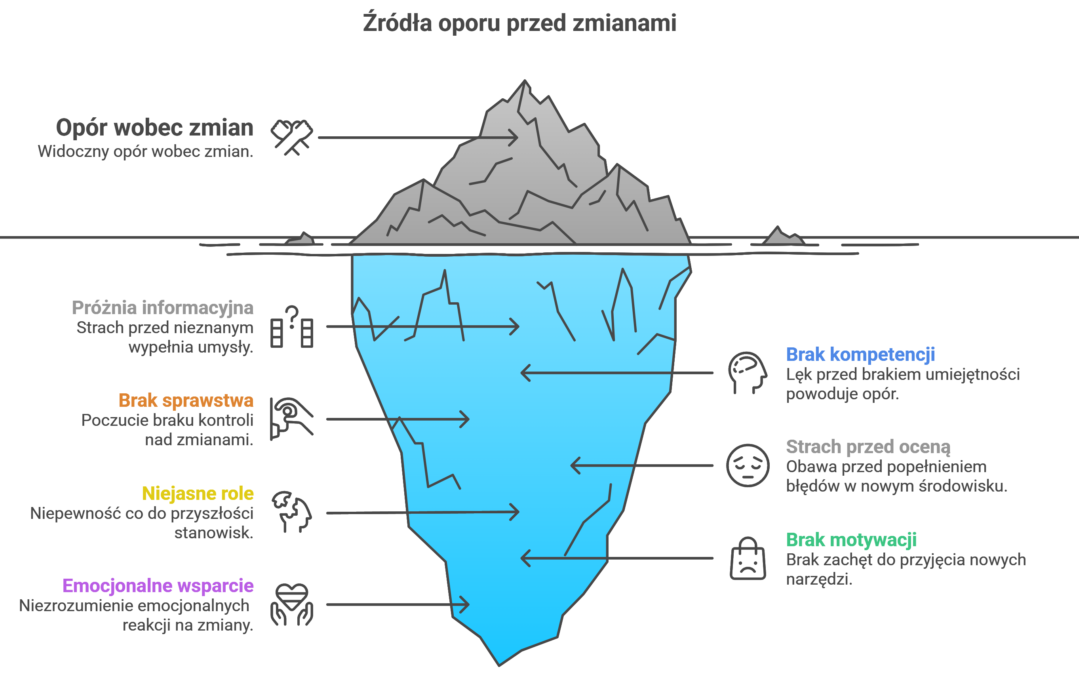 OPÓR PRZED ZMIANAMI W FIRMIE to wielowymiarowe zjawisko zachowań i postaw pracowników, które działają jako siła hamująca wobec wprowadzanych innowacji, reorganizacji czy nowych strategii biznesowych. W praktyce zarządzania uznaje się go za barierę psychologiczną i strukturalną, która wynika z obawy przed utratą status quo.