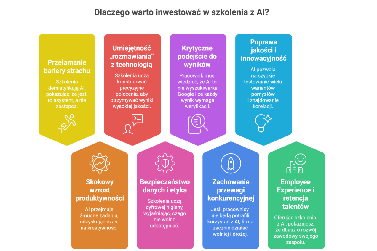 Treść wiadomości Gemini
Szkolenia z automatyzacji dla firm to proces edukacyjny skoncentrowany na nauce projektowania, wdrażania i zarządzania systemami, które wykonują powtarzalne zadania i procesy biznesowe bez bezpośredniego udziału człowieka (lub przy jego minimalnym wsparciu).

W przeciwieństwie do ogólnych szkoleń z AI, szkolenia z automatyzacji kładą nacisk na budowę przepływów pracy (workflows). Uczą, jak połączyć ze sobą różne aplikacje i narzędzia, aby dane „przepływały” między nimi samoczynnie, eliminując konieczność ręcznego kopiowania informacji czy wykonywania rutynowych operacji.