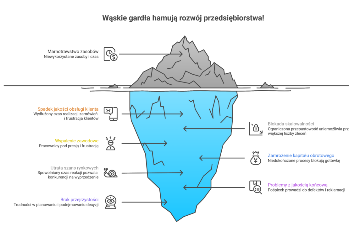 Oto propozycja szczegółowego opisu alternatywnego (alt text) dla infografiki, zaprojektowana tak, aby była czytelna dla czytników ekranu i wspierała dostępność:

Opis alternatywny:

Infografika zatytułowana „8 powodów, dla których wąskie gardła wstrzymują wzrost firmy”. Grafika przedstawia centralną ikonę butelki z przewężeniem, w którym kumulują się elementy, symbolizując zator procesowy. Od środka rozchodzi się 8 ponumerowanych sekcji z ikonami i krótkimi opisami:

Marnotrawstwo zasobów: Ilustracja zegara i pustych rąk, opisująca koszty bezczynności pracowników czekających na zakończenie etapu w wąskim gardle.

Spadek jakości obsługi: Ikona smutnej buźki i paczki z opóźnieniem, wskazująca na utratę klientów przez długi czas oczekiwania.

Blokada skalowalności: Wykres wzrostu uderzający w sufit, obrazujący niemożność obsłużenia większej liczby zleceń mimo popytu.

Wypalenie kadr: Ikona zmęczonej postaci, symbolizująca presję na osoby w zatorze i frustrację pozostałych zespołów.

Zamrożony kapitał: Symbol dolara zamkniętego w kostce lodu, oznaczający pieniądze utracone w niesprzedanych zapasach i półproduktach.

Utrata szans rynkowych: Ikona żółwia ścigającego się z zającem, opisująca zbyt wolne wprowadzanie produktów na rynek względem konkurencji.

Problemy z jakością: Ikona znaku ostrzegawczego i lupy, wskazująca na błędy i reklamacje wynikające z pośpiechu w punktach zatoru.

Chaos w planowaniu: Ilustracja splątanych linii, obrazująca brak przewidywalności terminów i trudności w podejmowaniu decyzji strategicznych.