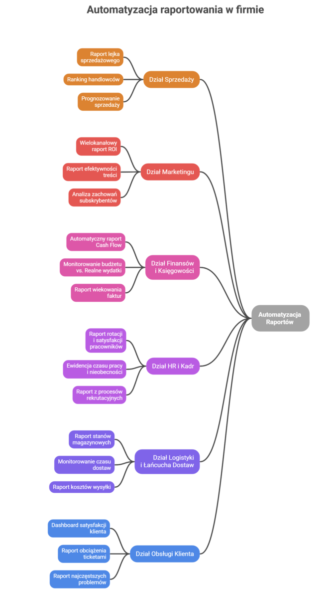 Infografika przedstawiająca przykłady automatyzacji raportowania w firmie z podziałem na działy: sprzedaż, marketing, finanse, HR, logistyka i obsługa klienta.