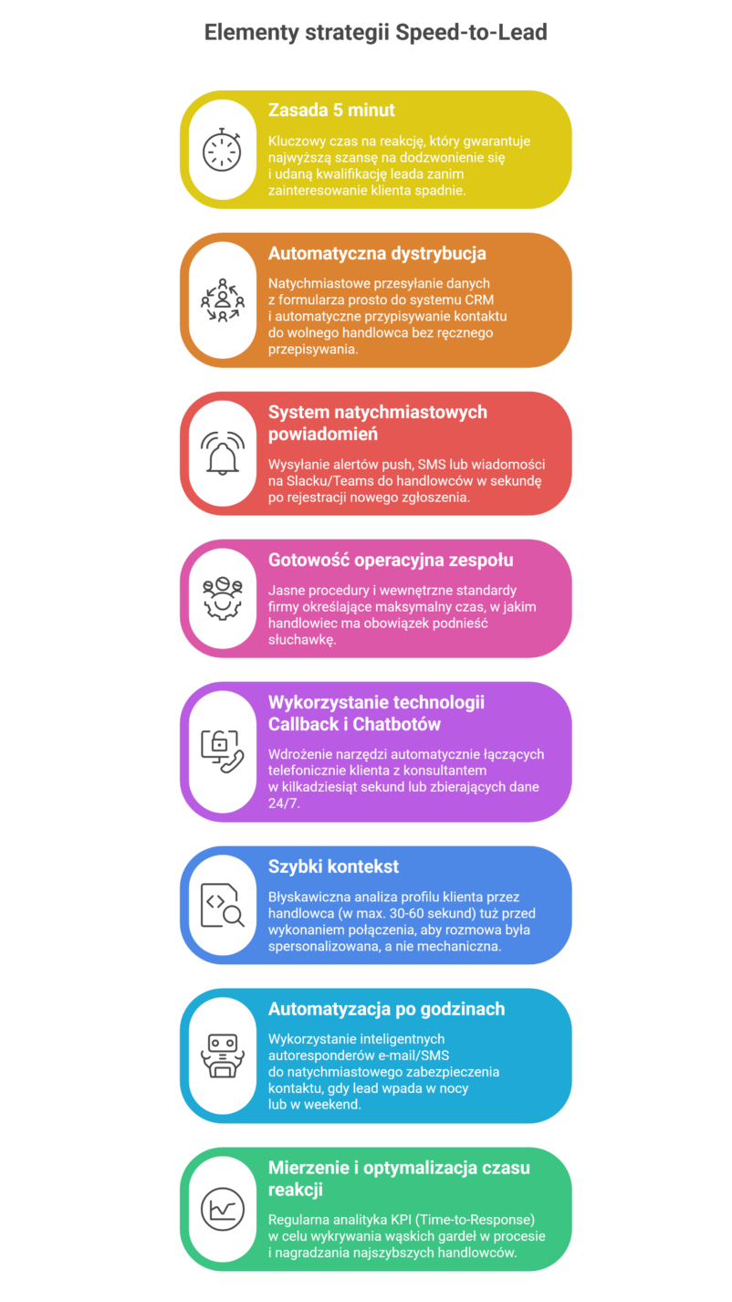 Infografika przedstawiająca główne fundamenty metody Speed-to-lead w sprzedaży. W centrum grafiki znajduje się ikona zegara z błyskawicą, wokół której rozmieszczono 8 kluczowych filarów szybkiego kontaktu z klientem: złote 5 minut (reakcja na zapytanie), automatyczna dystrybucja leadów w CRM (Lead Routing), natychmiastowe alerty push/Slack, gotowość operacyjna zespołu (SLA sprzedaży), technologia Callback i chatboty, szybki kontekst przed rozmową (Speed-with-Context), automatyzacja po godzinach 24/7 oraz mierzenie i optymalizacja czasu reakcji (KPI). Każdy punkt zilustrowany jest nowoczesną ikoną biznesową na jasnoniebieskim tle.