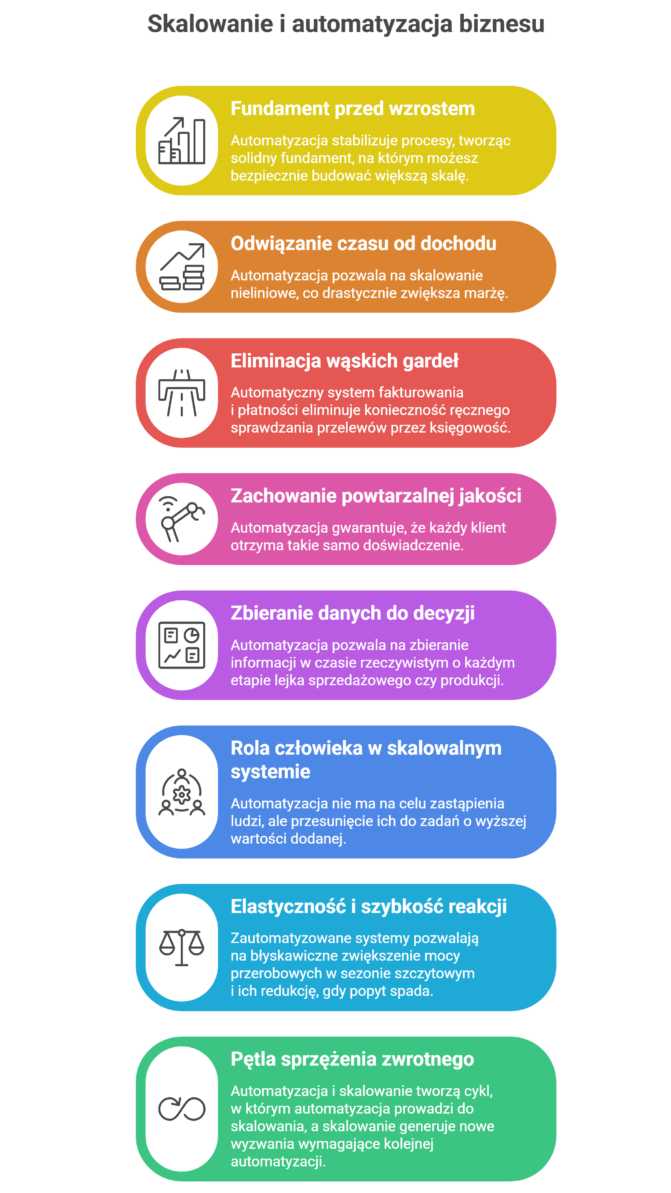 Infografika przedstawiająca 8 kluczowych zasad automatyzacji i skalowania biznesu. Tekst wyjaśnia relację między wydajnością procesów a wzrostem firmy, podkreślając eliminację wąskich gardeł i nieliniowy wzrost dochodów.