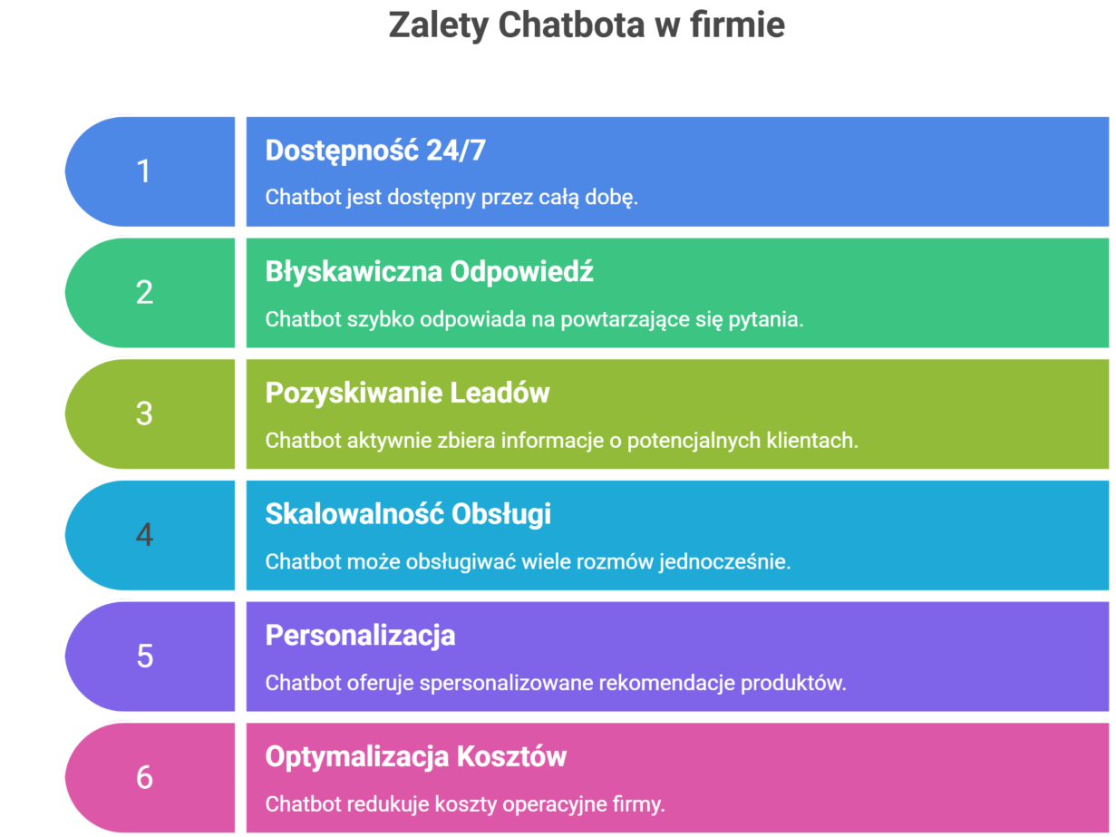 Infografika przedstawiająca 6 kluczowych zalet posiadania chatbota w małej i średniej firmie (MŚP). Wymienione korzyści to: dostępność 24/7, błyskawiczna odpowiedź na powtarzające się pytania, skuteczne pozyskiwanie leadów, skalowalność obsługi wielu klientów jednocześnie, personalizacja doświadczeń zakupowych oraz znaczna optymalizacja kosztów operacyjnych.