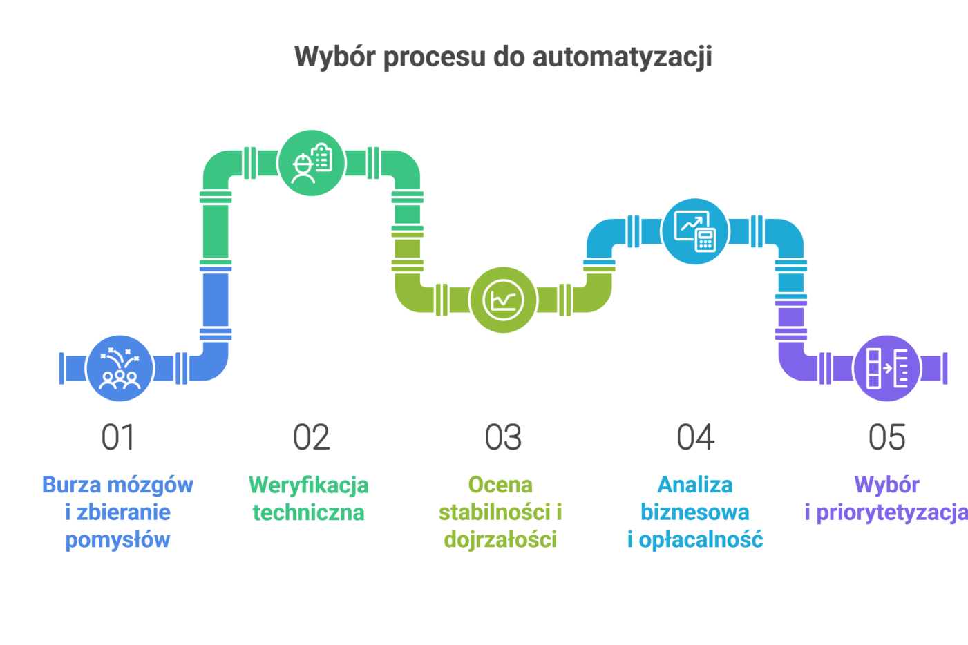 Automatyzacja procesów biznesowych (BPA) to wykorzystanie technologii i oprogramowania do automatycznego wykonywania powtarzalnych zadań i operacji w firmie.

Jej celem jest przyspieszenie pracy, obniżenie kosztów oraz wyeliminowanie błędów ludzkich poprzez zastąpienie pracy manualnej systemami cyfrowymi.