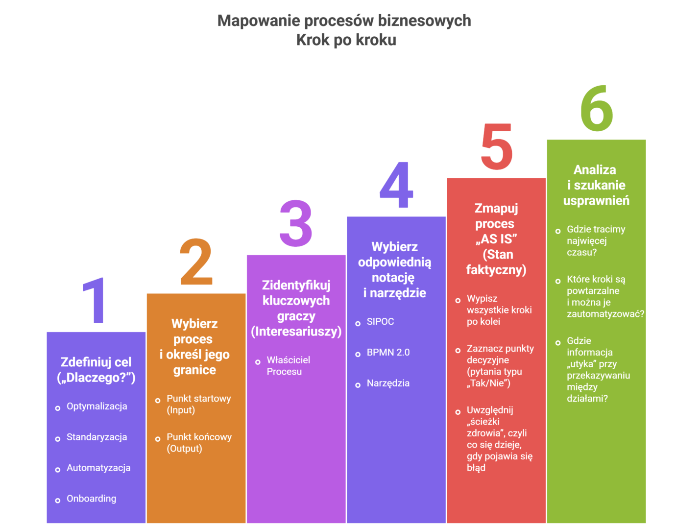 Infografika przedstawiająca 6 kroków jak zacząć mapowanie procesów biznesowych. Etapy to: zdefiniowanie celu, wybór procesu i jego granic, identyfikacja kluczowych graczy, wybór notacji i narzędzia, zmapowanie stanu faktycznego "AS IS" oraz analiza i szukanie usprawnień.