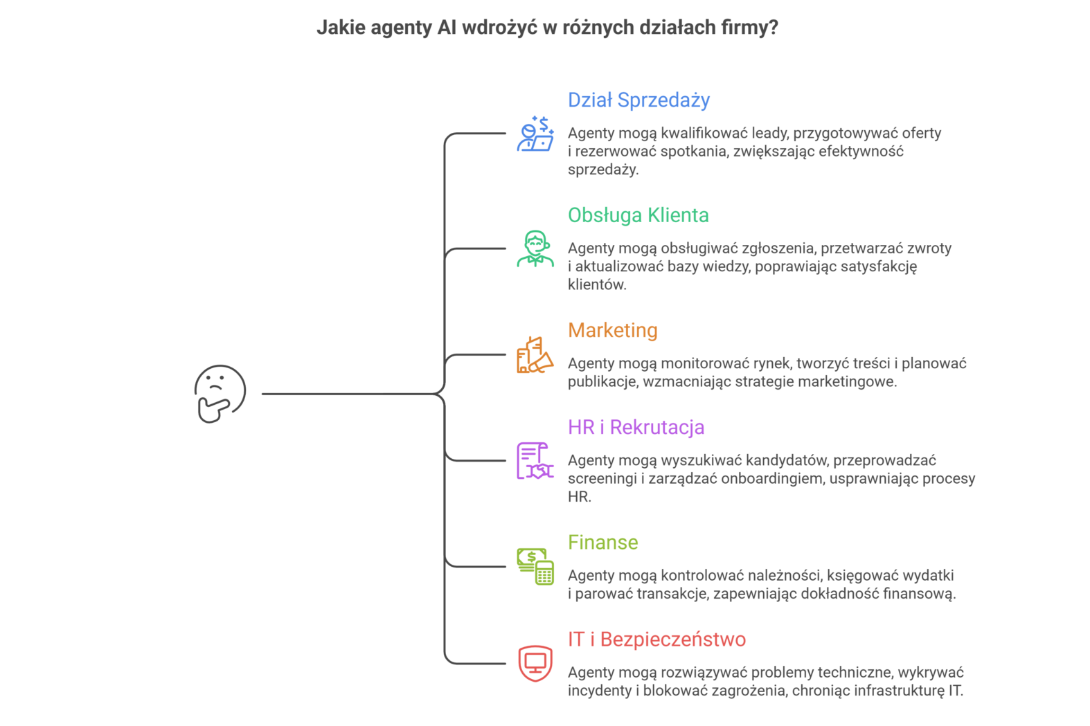 Infografika przedstawiająca przykłady zastosowania agentów AI w różnych działach firmy. Diagram podzielony na sekcje: sprzedaż, obsługa klienta, marketing, HR, finanse oraz dział IT, ilustrujący automatyzację procesów biznesowych za pomocą sztucznej inteligencji.