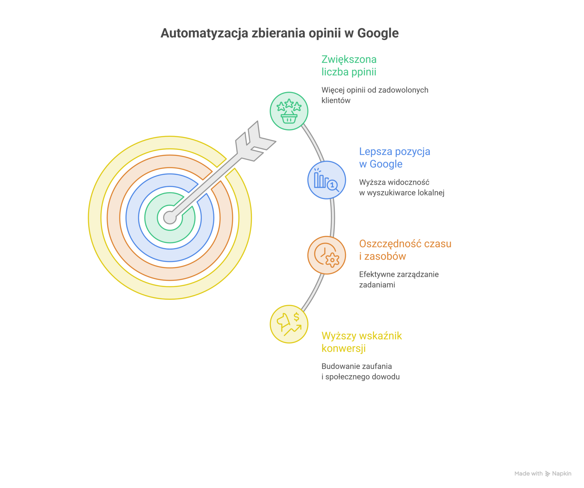 Infografika pokazująca korzyści z automatycznych próśb o opinie w Google: więcej recenzji, wyższa ocena, lepsza widoczność w wyszukiwarce i wzrost sprzedaży