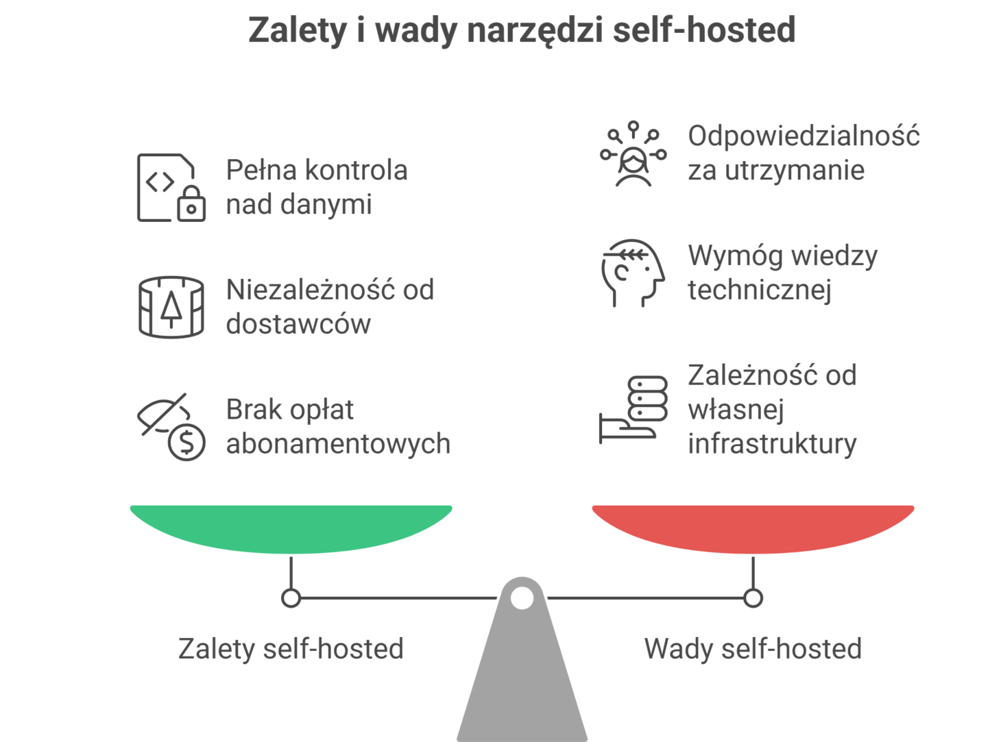 Grafika przedstawiająca zestawienie zalet i wad narzędzi self-hosted w formie dwóch czytelnych kolumn.